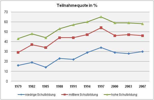 Abbildung 8: Weiterbildungsbeteiligung nach Schulabschluss (1979-2007) in Prozent (Quelle: v. Rosenbladt/Bilger 2008, S. 228; eigene Darstellung) Abbildung 8: Weiterbildungsbeteiligung nach Schulabschluss (1979-2007) in Prozent (Quelle: v. Rosenbladt/Bilger 2008, S. 228; eigene Darstellung)