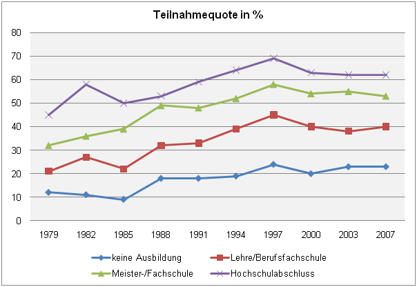 Abbildung 9: Weiterbildungsbeteiligung nach beruflichem Abschluss (1979-2007) in Prozent (Quelle: v. Rosenbladt/Bilger 2008, S. 228; eigene Darstellung) Abbildung 9: Weiterbildungsbeteiligung nach beruflichem Abschluss (1979-2007) in Prozent (Quelle: v. Rosenbladt/Bilger 2008, S. 228; eigene Darstellung)