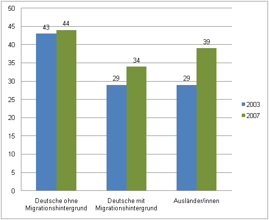 Abbildung 10: Weiterbildungsbeteiligung nach Migrationshintergrund 2003 und 2007 in Prozent (Quellen: v. Rosenbladt/Bilger 2008, S. 232) Abbildung 10: Weiterbildungsbeteiligung nach Migrationshintergrund 2003 und 2007 in Prozent (Quellen: v. Rosenbladt/Bilger 2008, S. 232)