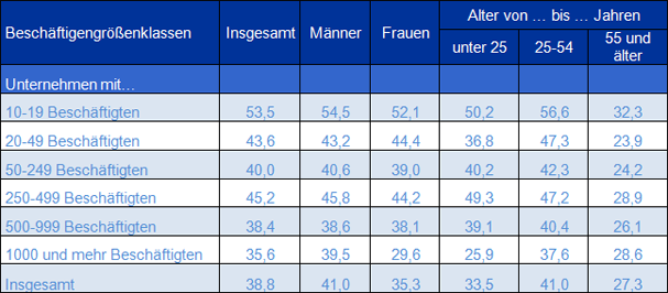 Tabelle 2: Teilnahmequote an Lehrveranstaltungen 2005 nach Geschlecht und Alter in Unternehmen mit Lehrveranstaltungen in Prozent (Quelle: Statistisches Bundesamt 2008, S. 31) Tabelle 2: Teilnahmequote an Lehrveranstaltungen 2005 nach Geschlecht und Alter in Unternehmen mit Lehrveranstaltungen in Prozent (Quelle: Statistisches Bundesamt 2008, S. 31)
