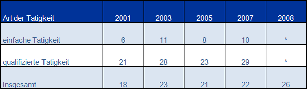 Tabelle 3: Weiterbildungsquote nach Qualifikationen der Beschäftigten 2001-2008 in Prozent ) (* Anm.: Diese Differenzierung ist in den Daten nicht enthalten) (Quelle: Stegmaier 2011, S. 290)