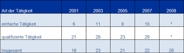 Tabelle 3: Weiterbildungsquote nach Qualifikationen der Beschäftigten 2001-2008 in Prozent ) (* Anm.: Diese Differenzierung ist in den Daten nicht enthalten) (Quelle: Stegmaier 2011, S. 290) Tabelle 3: Weiterbildungsquote nach Qualifikationen der Beschäftigten 2001-2008 in Prozent ) (* Anm.: Diese Differenzierung ist in den Daten nicht enthalten) (Quelle: Stegmaier 2011, S. 290)
