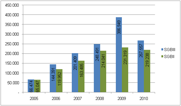 Abbildung 11: Zugänge zu Maßnahmen nach SGB II und SGB III in den Jahren 2005 bis 2010 (Quelle: Bundesagentur für Arbeit) Abbildung 11: Zugänge zu Maßnahmen nach SGB II und SGB III in den Jahren 2005 bis 2010 (Quelle: Bundesagentur für Arbeit)