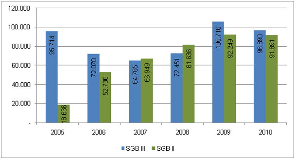 Abbildung 12: Bestand in Maßnahmen nach SGB II und SGB III im Dezember in den Jahren 2005 bis 2008 (Quelle: persönliche Mitteilung der Bundesagentur für Arbeit) Abbildung 12: Bestand in Maßnahmen nach SGB II und SGB III im Dezember in den Jahren 2005 bis 2008 (Quelle: persönliche Mitteilung der Bundesagentur für Arbeit)