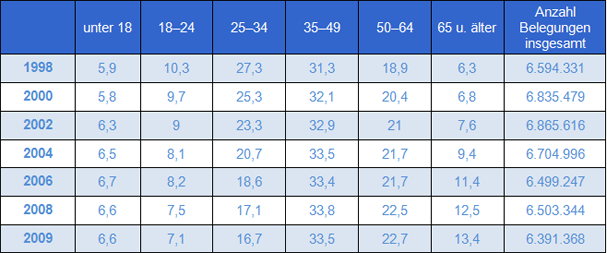 Tabelle 4: Anteil der Altersgruppen an den Kursbelegungen in Volkshochschulen in Prozent 1998 bis 2009 (Quelle: VHS-Statistik 1999-2010; Anm.: Nicht für alle Teilnahmefälle liegt die Information zum Alter vor. Die Prozentangaben beziehen sich jeweils auf die gültigen Nennungen. Im Jahr 2009 lag der Anteil der Altersangaben zu Belegungen bei 66,4 Prozent aller erfassten Belegungen an 796 Volkshochschulen (85% der VHS) (vgl. Huntemann/Weiß 2010, S. 11)