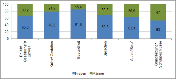Abbildung 13: Geschlechterverteilung der Kursbelegungen in den Programmbereichen an Volkshochschulen 2009 (in Prozent; Quelle: VHS-Statistik 2009) Abbildung 13: Geschlechterverteilung der Kursbelegungen in den Programmbereichen an Volkshochschulen 2009 (in Prozent; Quelle: VHS-Statistik 2009)