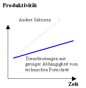 Dienstleistungen mit geringer Abh&auml;ngigkeit zum technischen Fortschritt