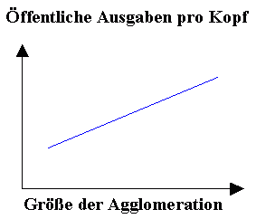 &Ouml;ffentliche Ausgaben pro Kopf