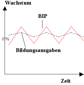 Konjunkturzyklen und &ouml;ffentliche Bildungsausgaben