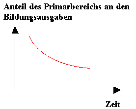 Anteil des Primarbereichs an den Bildungsausgaben