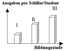 Ausgaben pro Schüler/Student