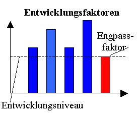 Entwicklungsfaktoren
